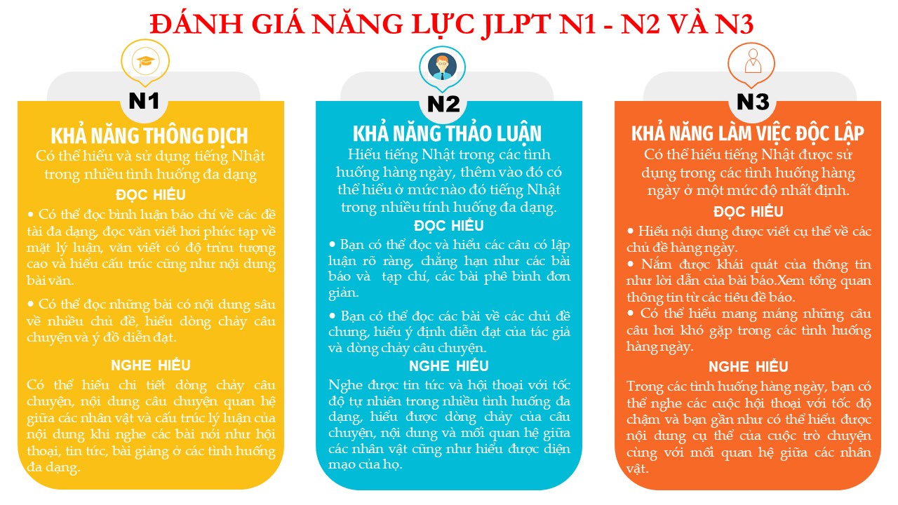 SỰ KHÁC BIỆT VỀ TRÌNH ĐỘ GIỮA CÁC CHỨNG CHỈ NĂNG LỰC NHẬT NGỮ (JLPT) N1